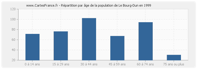 Répartition par âge de la population de Le Bourg-Dun en 1999